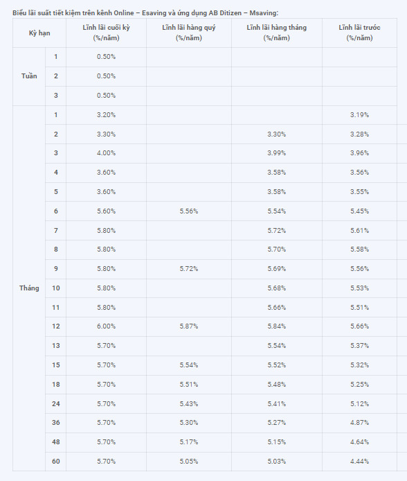 Biểu lãi suất tiền gửi trực tuyến tại ABBank cập nhật mới nhất. Ảnh chụp màn hình.