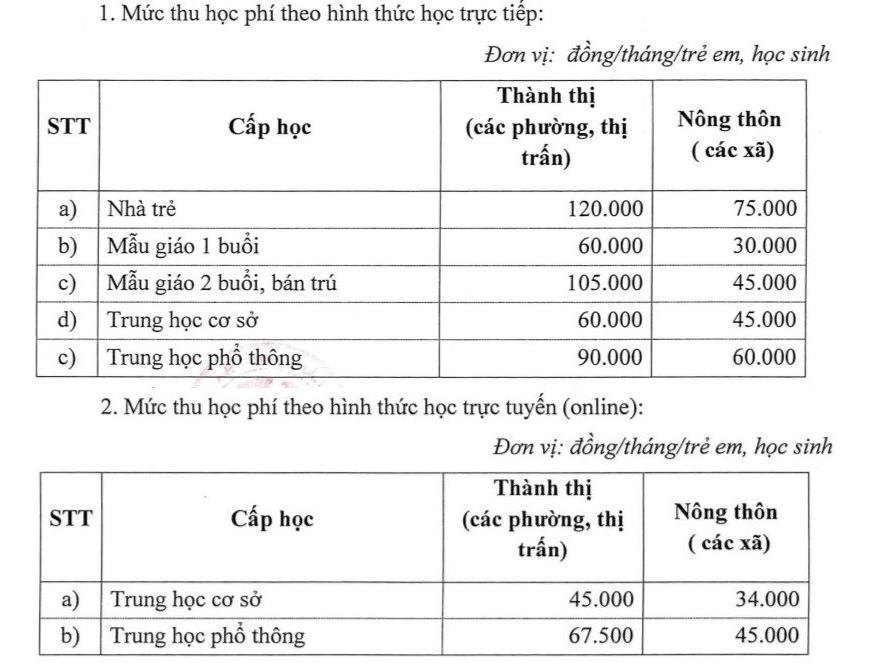 Mức học phí năm học 2024-2025 được HĐND tỉnh thông qua tại kỳ họp. Ảnh: Thành An