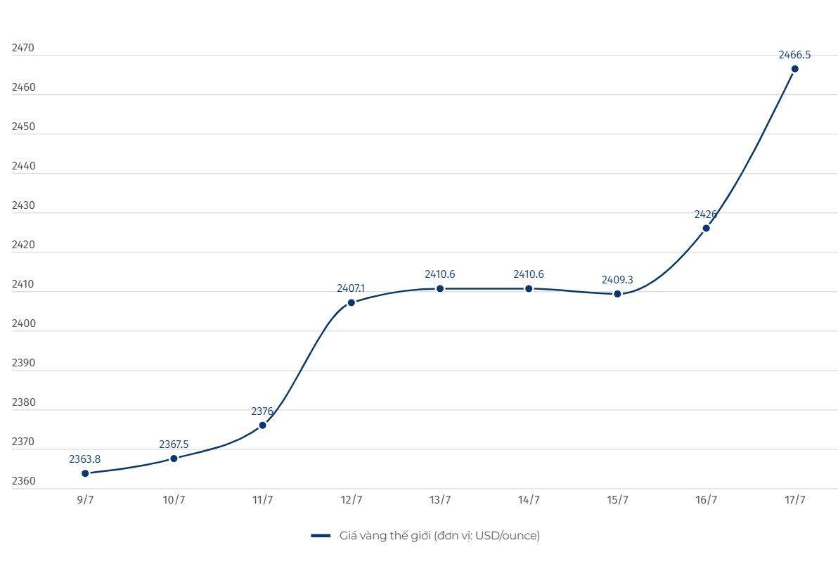 Diễn biến giá vàng thế giới. Đơn vị tính: ounce/USD. Biểu đồ: Lệ Hà