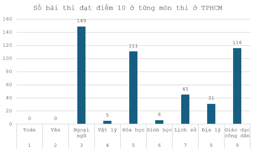 Chart: Chan Phuc