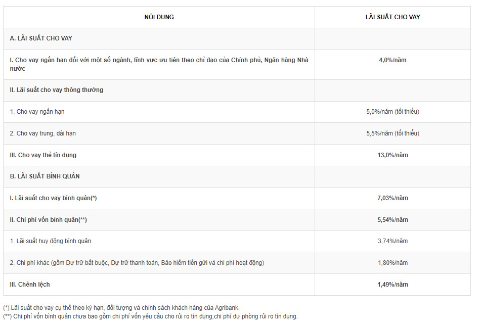 Lãi suất cho vay bình quân và chênh lệch lãi suất tại Agribank mới nhất. Ảnh chụp màn hình.