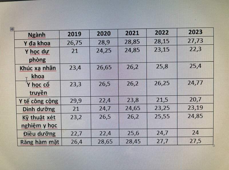Điểm chuẩn Đại học Y Hà Nội 5 năm qua thay đổi ra sao
