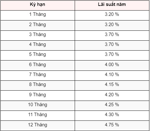 GỬI TIẾT KIỆM ONLINE VÀ NHẬN LÃI SUẤT ƯU ĐÃI TỪ SEABANK