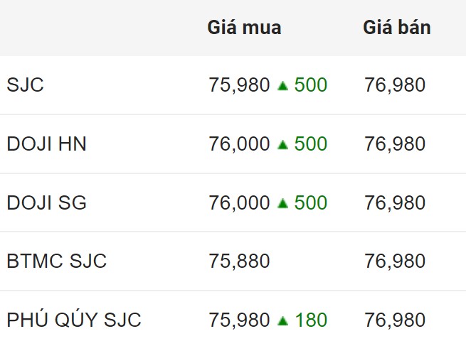 Domestic SJC gold price closed on July 17, 2024.  