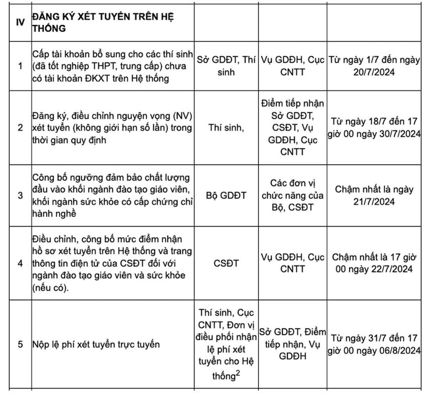 Các mốc thời gian thí sinh cần lưu ý sau khi biết điểm thi tốt nghiệp THPT năm 2024 (Nguồn: Bộ GD&ĐT). 