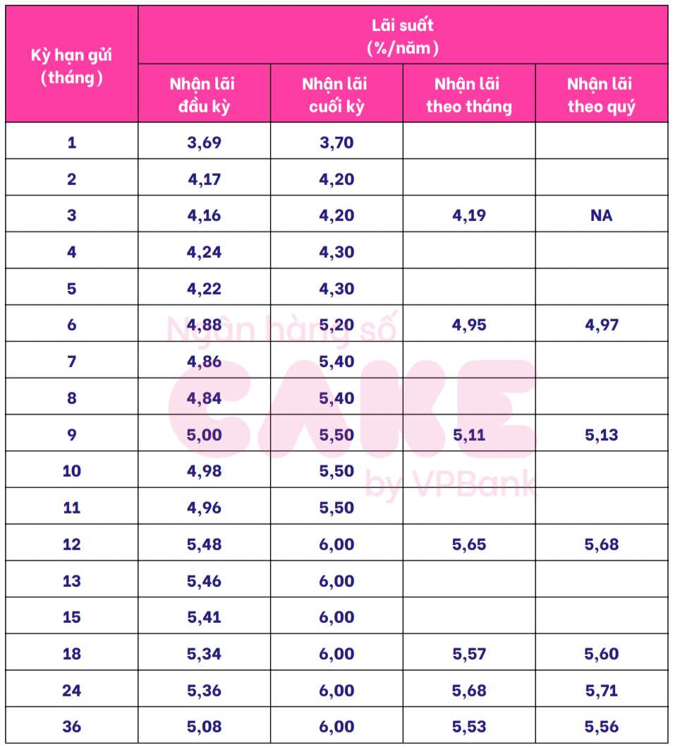 Bieu lai suat tiet kiem Cake by VPBank. Anh chup man hinh