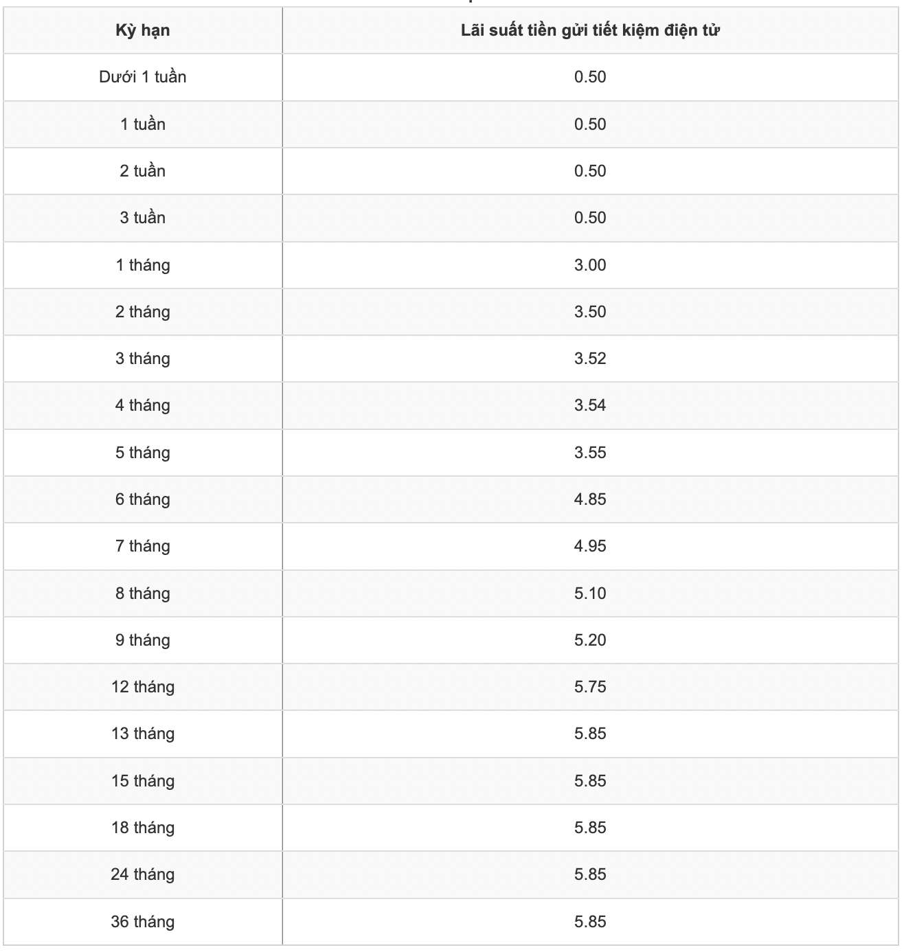 Bieu lai suat tiet kiem GPBank. Anh chup man hinh