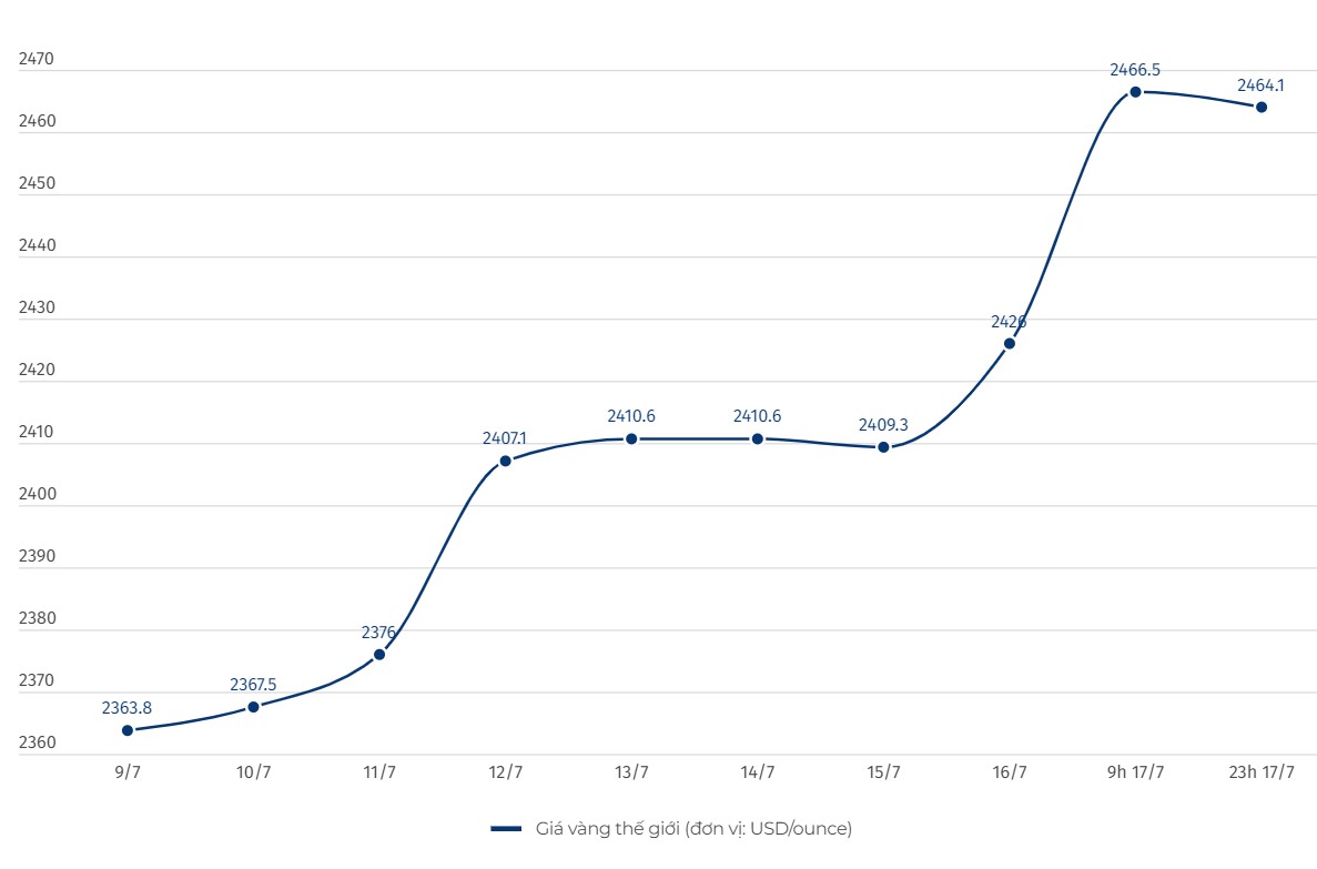 World gold price developments. Unit: USD/ounce. Chart: Le Ha  