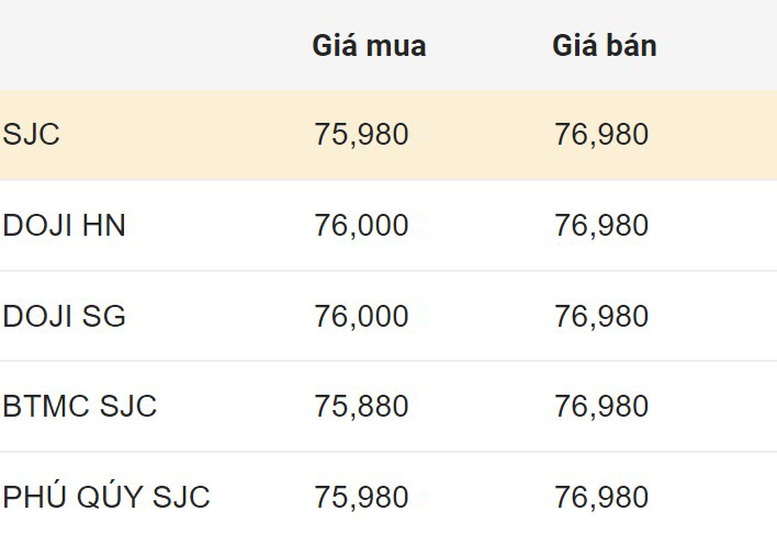 SJC gold bar price in the early morning of July 18. Unit: Million VND/tael.