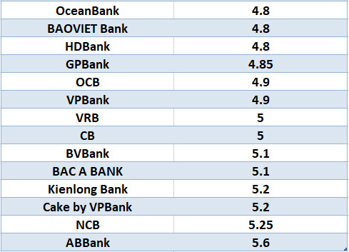 So sánh lãi suất ngân hàng cao nhất ở kỳ hạn 6 tháng. Đồ họa: Hà Vy