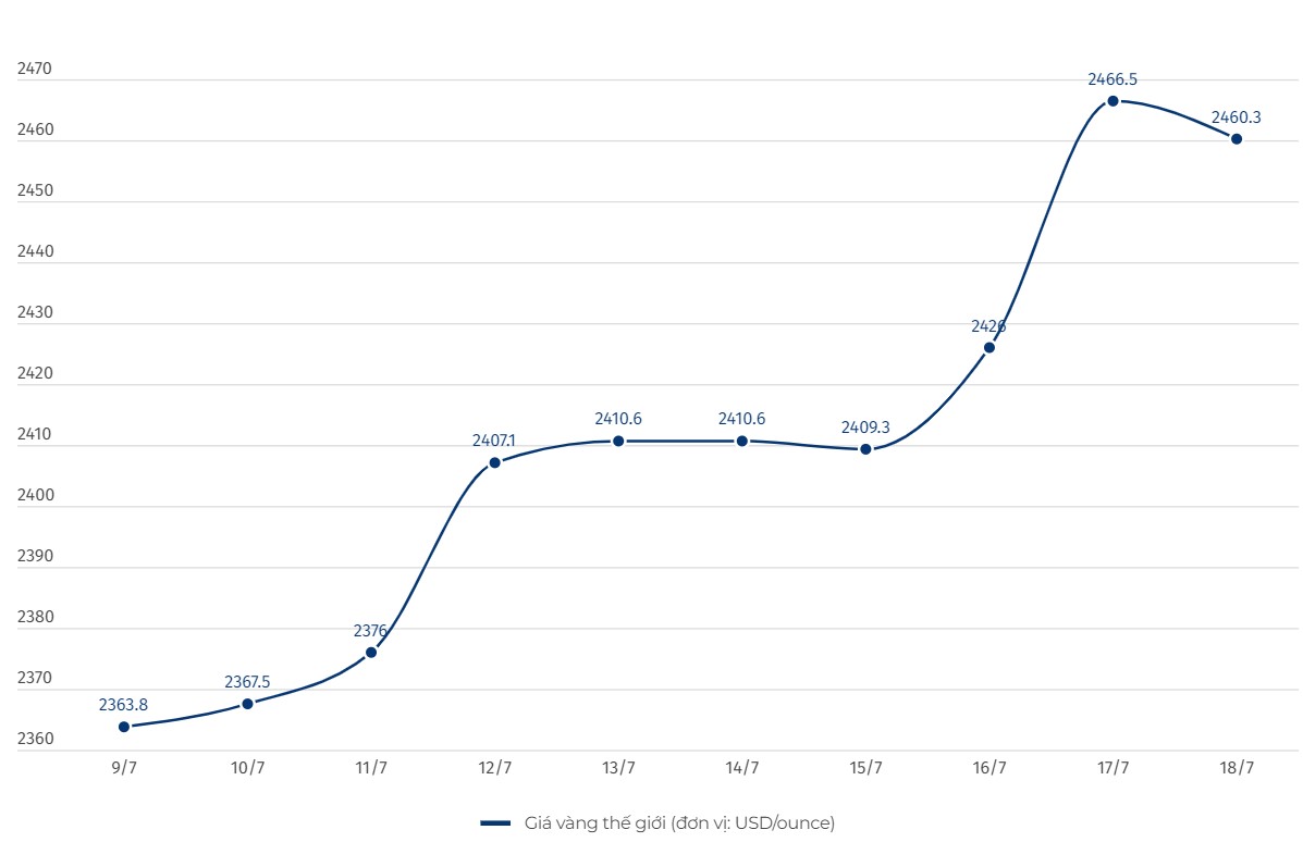 World gold price developments. Unit: USD/ounce. Chart: Le Ha