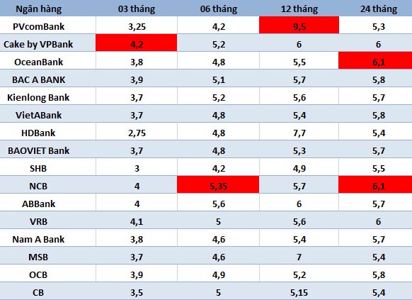 Top ngân hàng có lãi suất cao trên thị trường ngày 18.7. Lưu ý lãi suất PvcomBank kỳ hạn 12 tháng ở mức 9,5%/năm áp dụng với số tiền gửi tối thiểu 2.000 tỉ đồng cùng một số điều kiện khác. Bảng: Hà Vy 