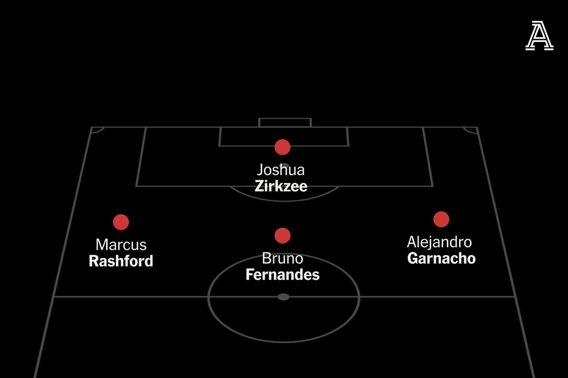 Man United's attack line with Joshua Zirkzee playing highest. Photo: The Athletic