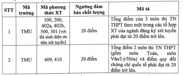 Điểm sàn xét tuyển Trường Đại học Thương mại năm 2024 