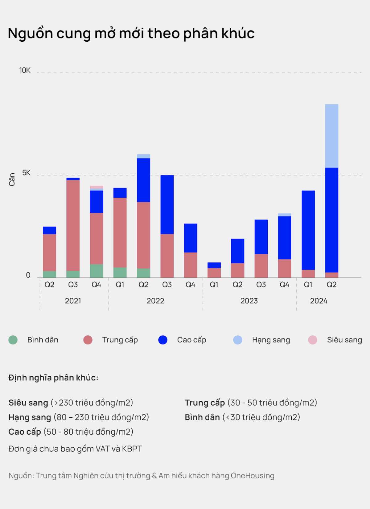 Consumption in the second quarter of 2024 reached approximately 8,300 units, 4.5 times higher than the same period last year and up 43% compared to the second quarter of 2022. Source: OneHousing