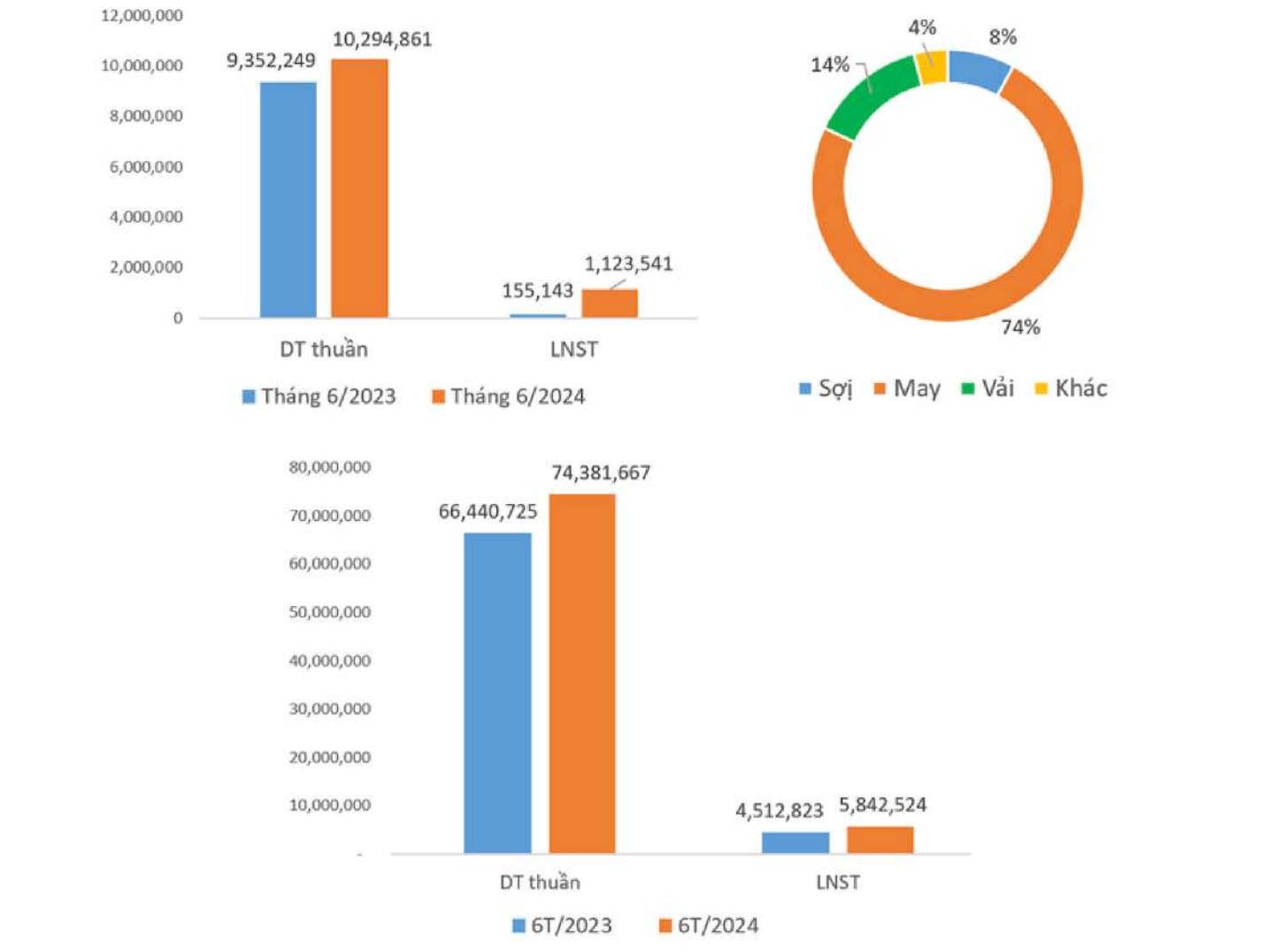 Kết quả hoạt động kinh doanh tháng 6 và 6 tháng đầu năm 2024 của Công ty dệt may Thành Công. Ảnh: TCM