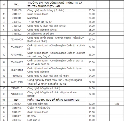 The IC Design major at Vietnam-Korea University of Information and Communications Technology has a standard score of 27 points according to the early admission method. Screenshots