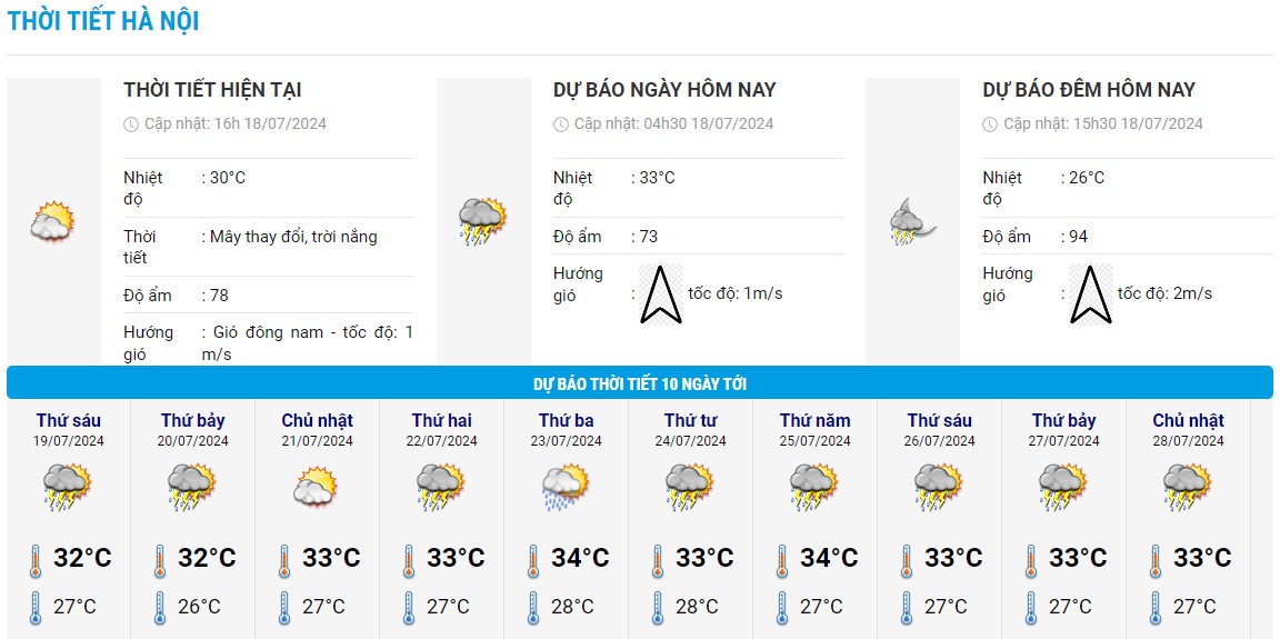 Biểu đồ nhiệt trong 10 ngày tới ở Hà Nội. Ảnh: Trung tâm Dự báo Khí tượng Thủy văn Quốc gia