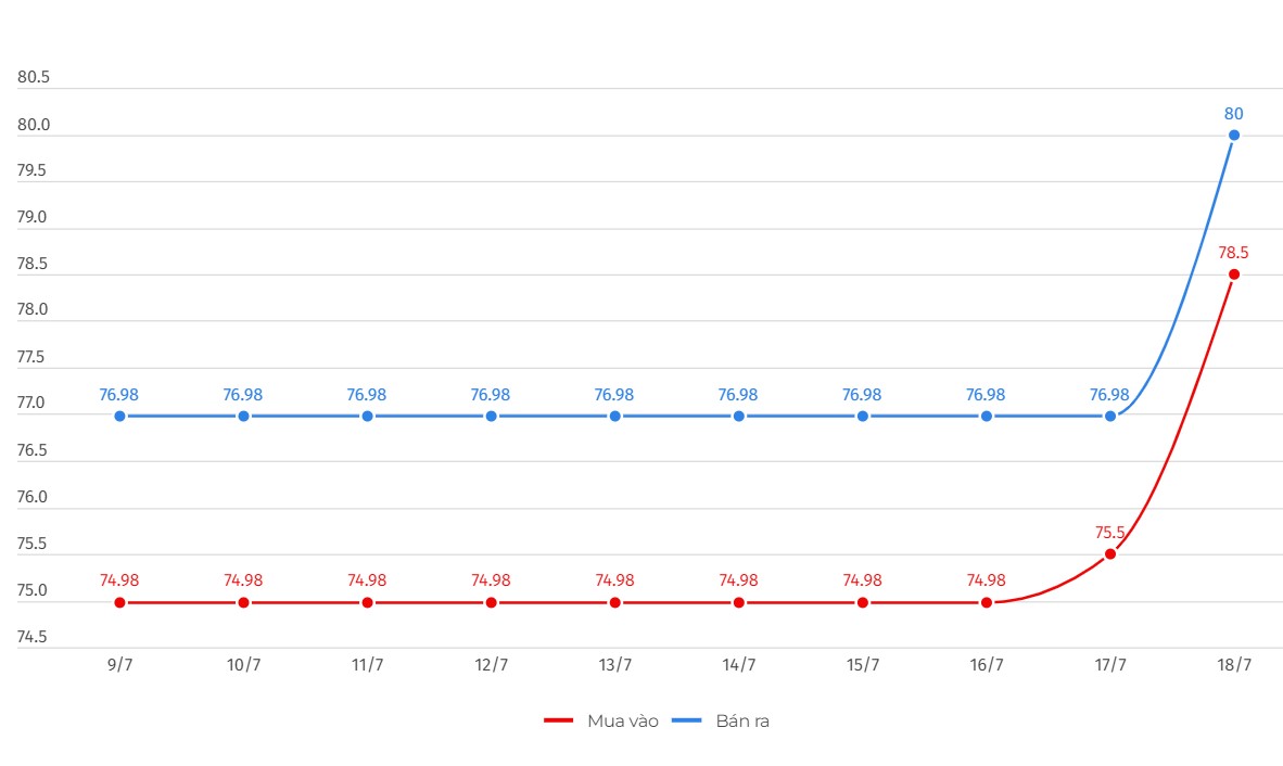 Gia vang mieng SJC ghi nhan tai Tap doan DOJI. Don vi: Trieu dong/luong. Bieu do: Linh Trang