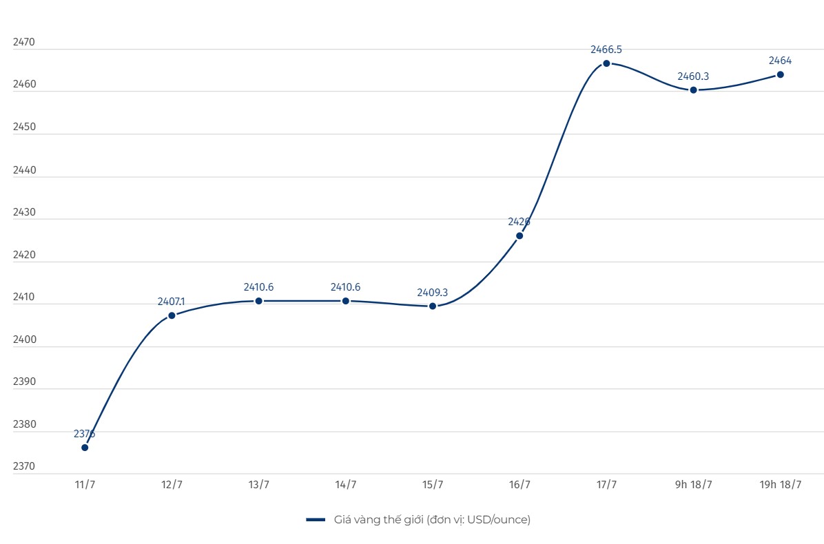 Dien bien gia vang the gioi. Don vi tinh: USD/ounce. Bieu do: Linh Trang