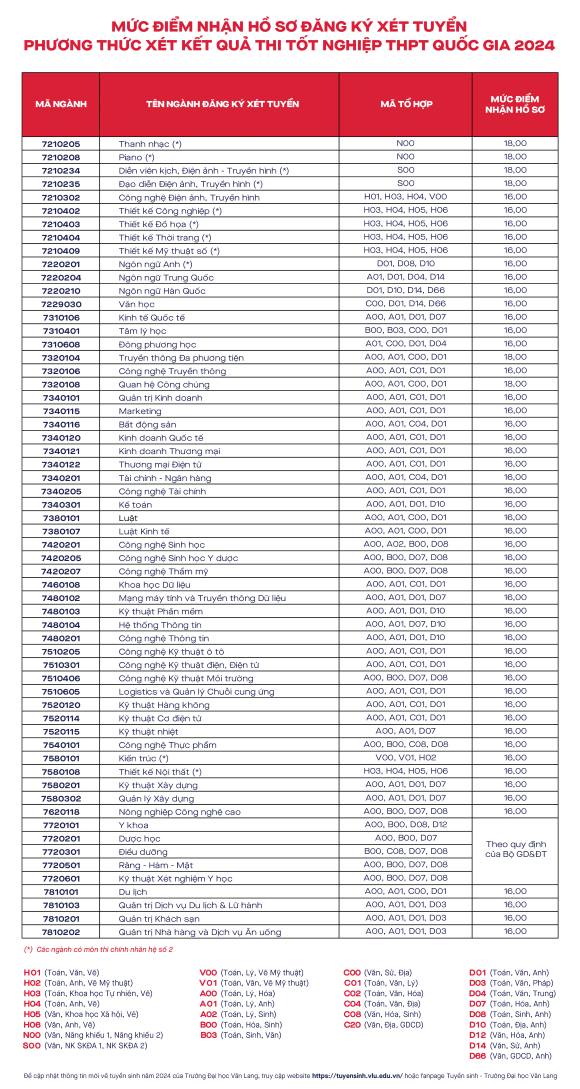 The admission threshold is based on the results of Van Lang University's high school graduation exam in 2024. Photo: School