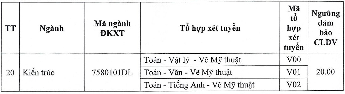 Điểm sàn xét tuyển dựa trên kết quả kỳ thi tốt nghiệp THPT của trường Đại học Kiến trúc TPHCM năm 2024. Ảnh: Nhà trường