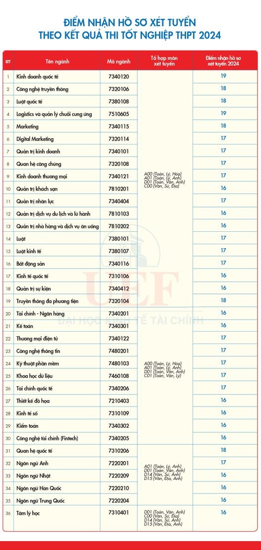 Điểm sàn xét tuyển dựa trên kết quả kỳ thi tốt nghiệp THPT của Trường Đại học Kinh tế - Tài chính TPHCM năm 2024. Ảnh: Nhà trường