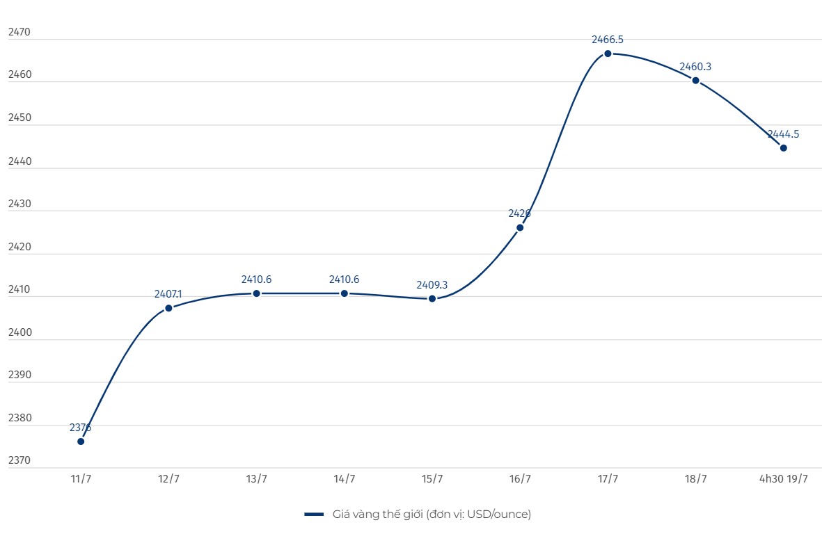 World gold price developments. Chart: Linh Trang