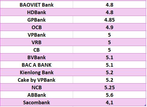 So sánh lãi suất ngân hàng cao nhất ở kỳ hạn 6 tháng. Đồ họa: Hà Vy
