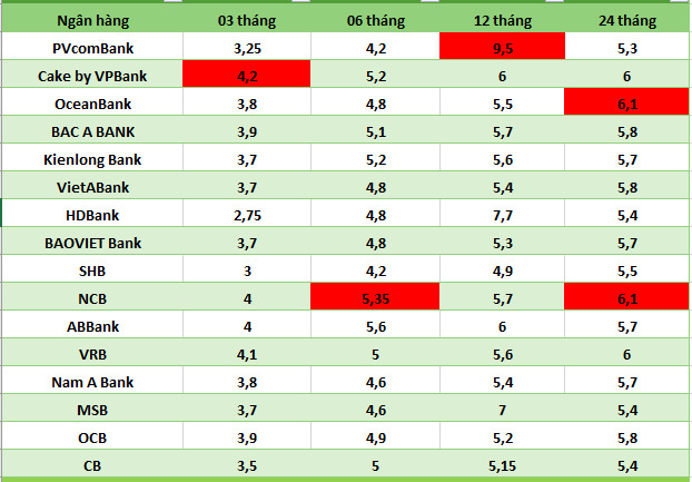 Top banks with high interest rates on the market on July 20. Table: Ha Vy