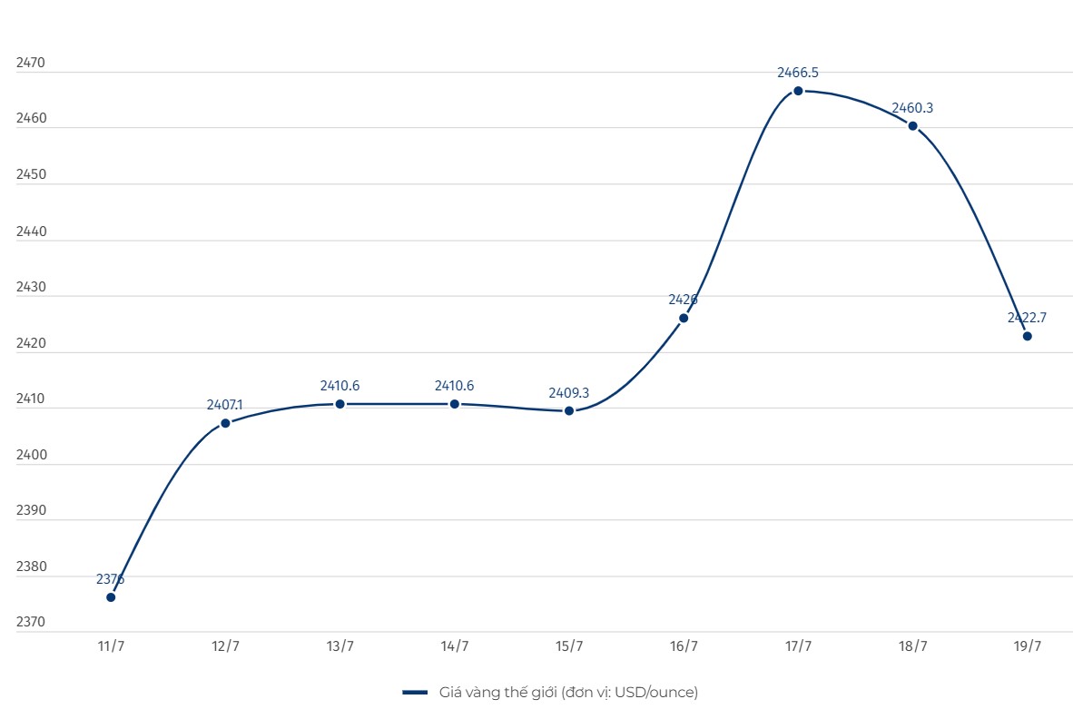 World gold price developments. Unit: USD/ounce. Chart: Le Ha  