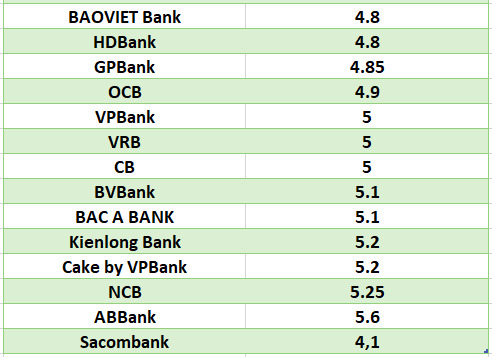 So sánh lãi suất ngân hàng cao nhất ở kỳ hạn 6 tháng. Đồ họa: Hà Vy