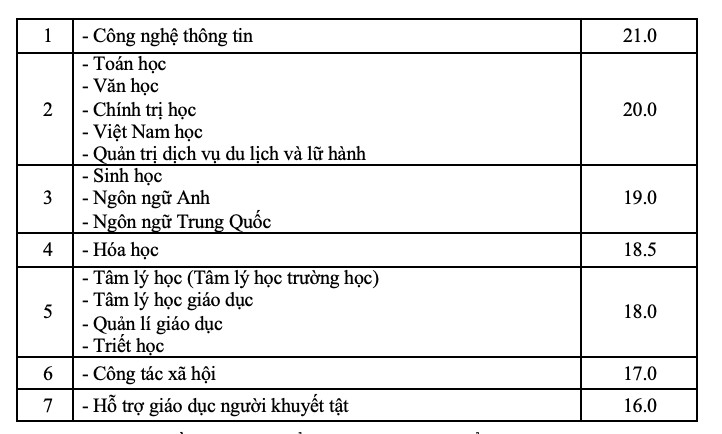 Diem san xet tuyen Truong Dai hoc Su pham Ha Noi nam 2024