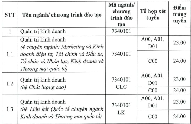 Điểm chuẩn theo phương thức xét điểm thi tốt nghiệp THPT năm 2023 ngành Quản trị kinh doanh của Học viện Phụ nữ. Ảnh chụp màn hình