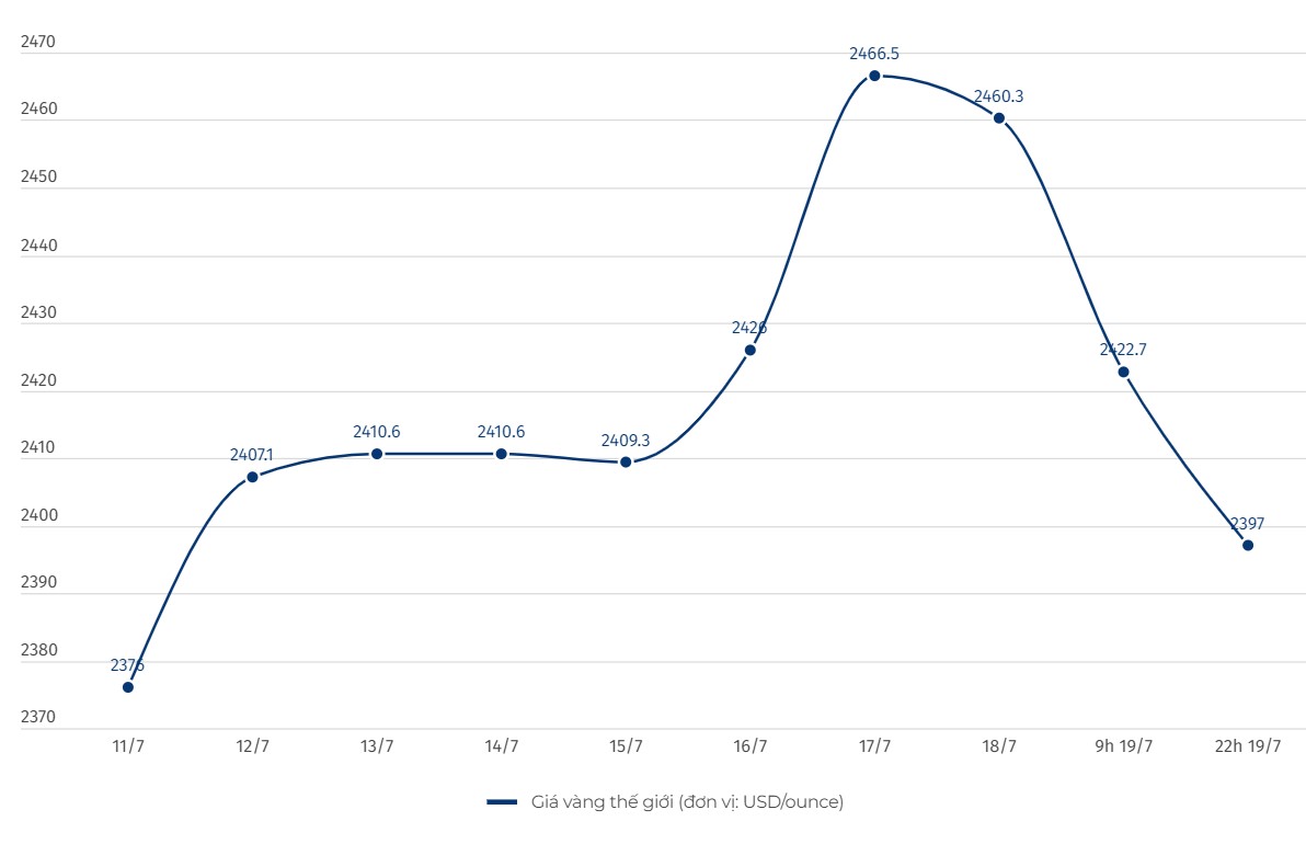Diễn biến giá vàng thế giới. Đơn vị tính: USD/ounce. Biểu đồ: Hải Danh  