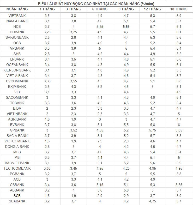 Chi tiết biểu lãi suất tiết kiệm tại các ngân hàng, cập nhật ngày 19.7.2024  