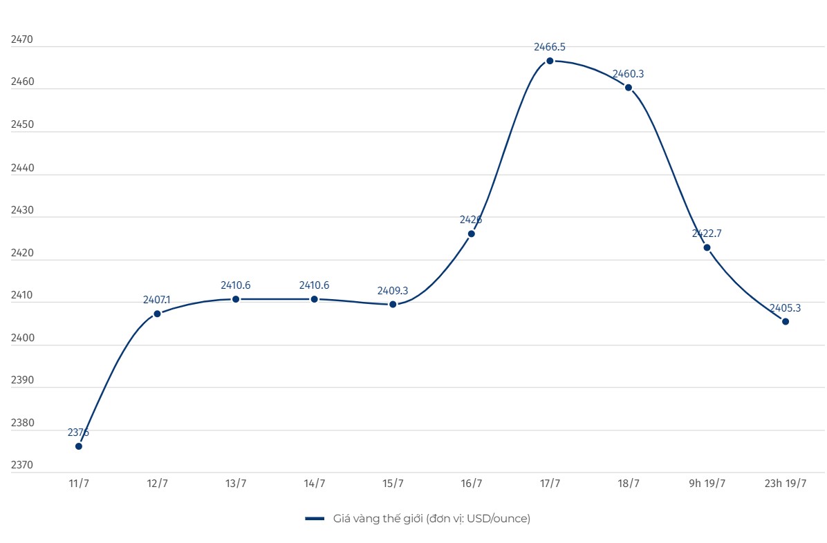 Data recorded on Kitco. Chart: Linh Trang