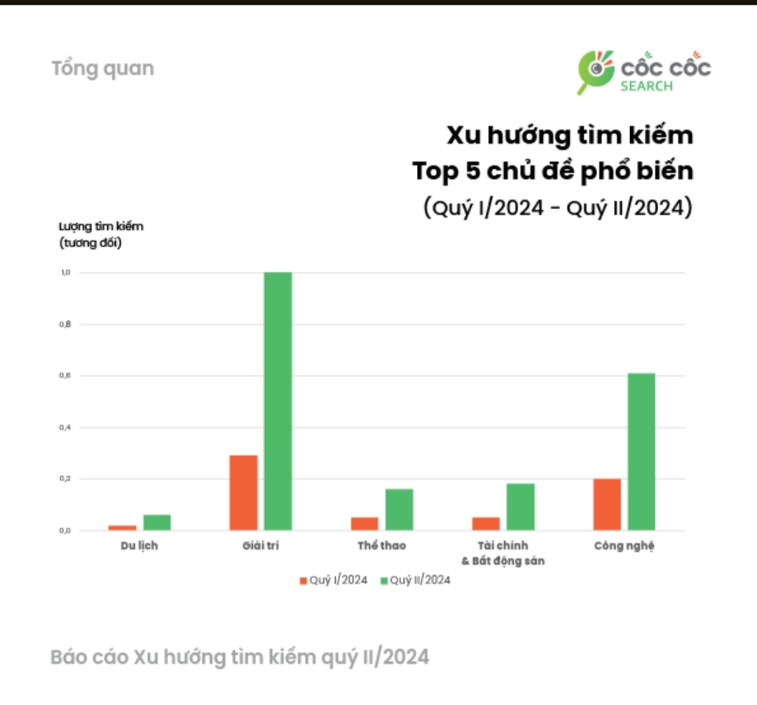 Top 5 chủ đề dẫn đầu xu hướng tìm kiếm trên Cốc Cốc từ tháng 4 đến tháng 6.2024. Ảnh: Chụp màn hình