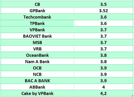 Top ngân hàng có lãi suất cao nhất thị trường hiện nay. Đồ họa: Hà Vy