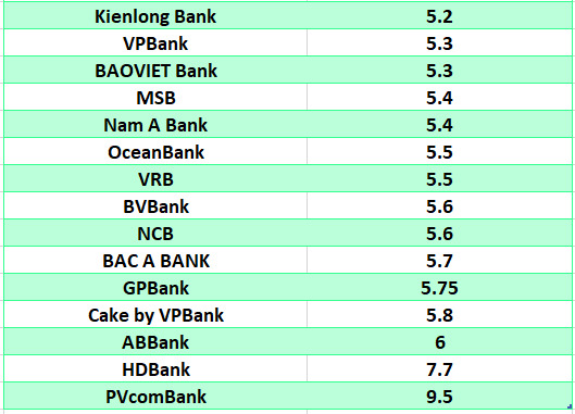 So sánh lãi suất ngân hàng cao nhất ở kỳ hạn 12 tháng. Đồ họa: Hà Vy