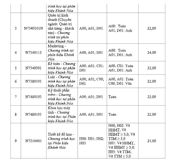 Floor score according to the method of considering scores for Ton Duc Thang University's high school graduation exam in 2024. Photo: School