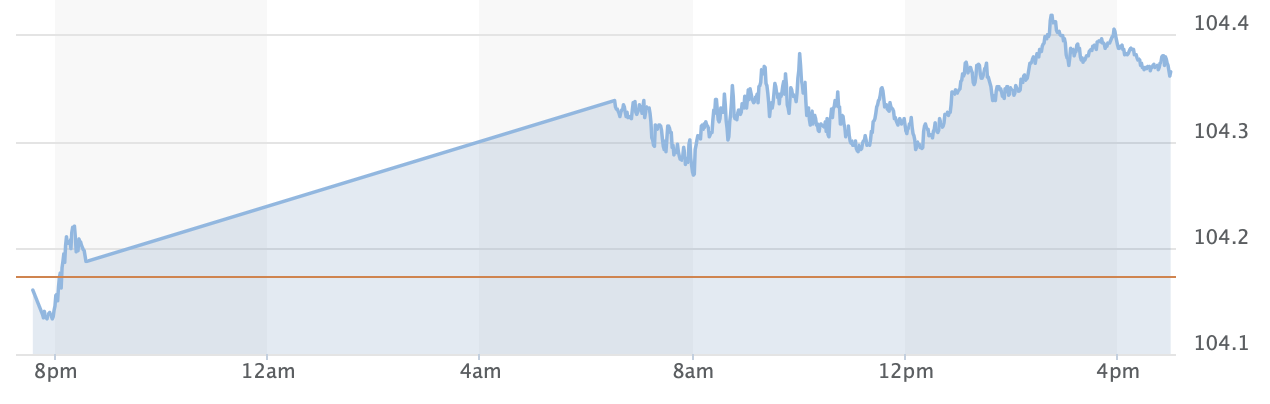 DXY index is at 104.23 points. Screenshots