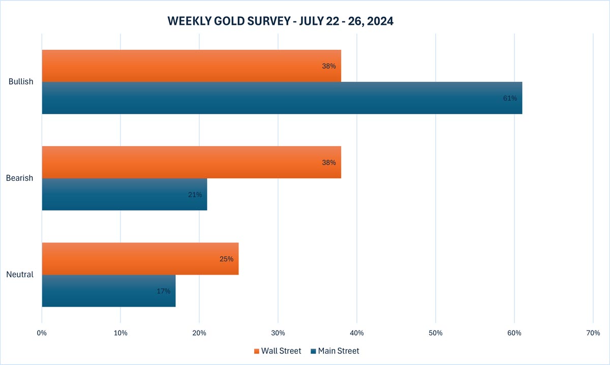 Du bao gia vang tuan toi. Nguon: Kitco
