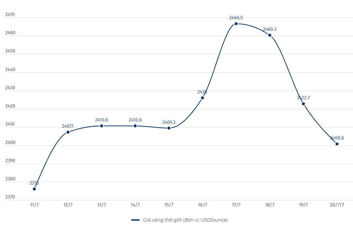 Dien bien gia vang thoi gian gan day. Bieu do: Linh Trang
