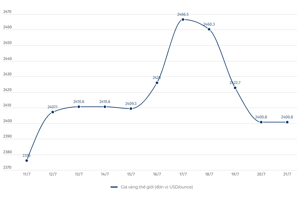 Diễn biến giá vàng thế giới. Số liệu trên Kitco. Biểu đồ: Linh Trang