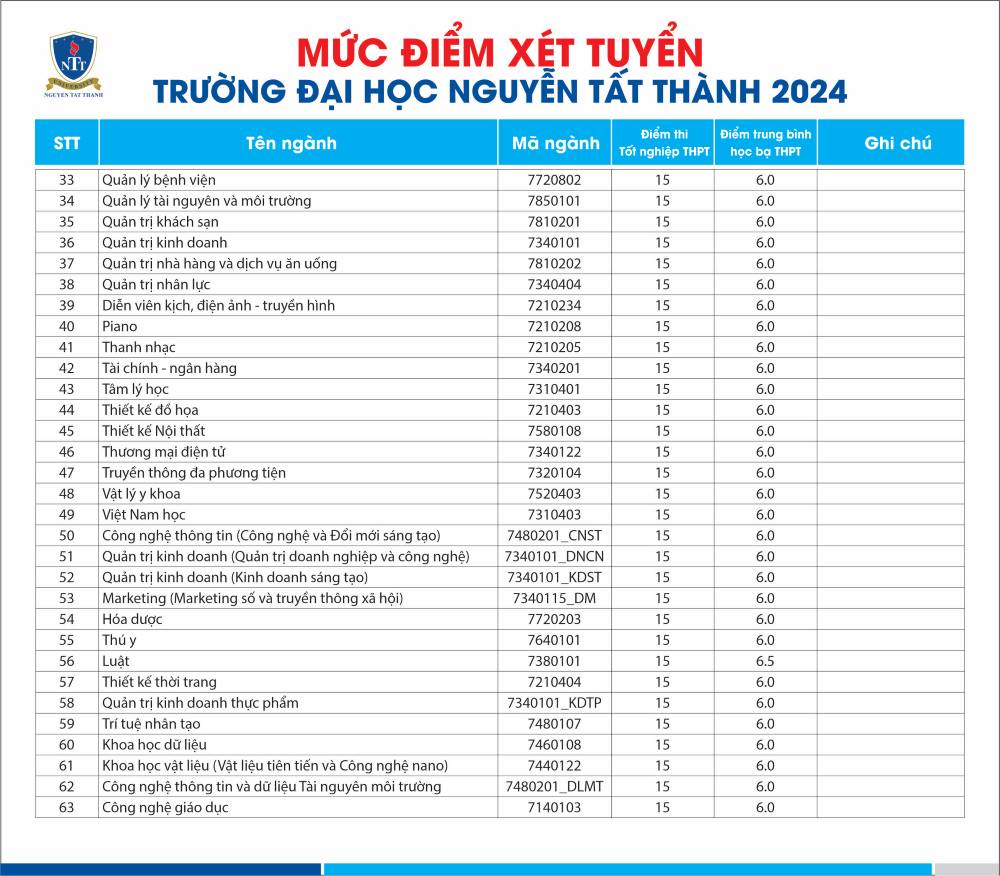  Điểm sàn xét tuyển dựa trên kết quả kỳ thi tốt nghiệp THPT của Trường Đại học Nguyễn Tất Thành năm 2024. Ảnh: Nhà trường