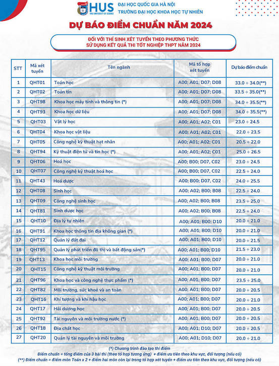 Điểm chuẩn dự kiến Đại học Khoa học tự nhiên. Ảnh chụp màn hình 