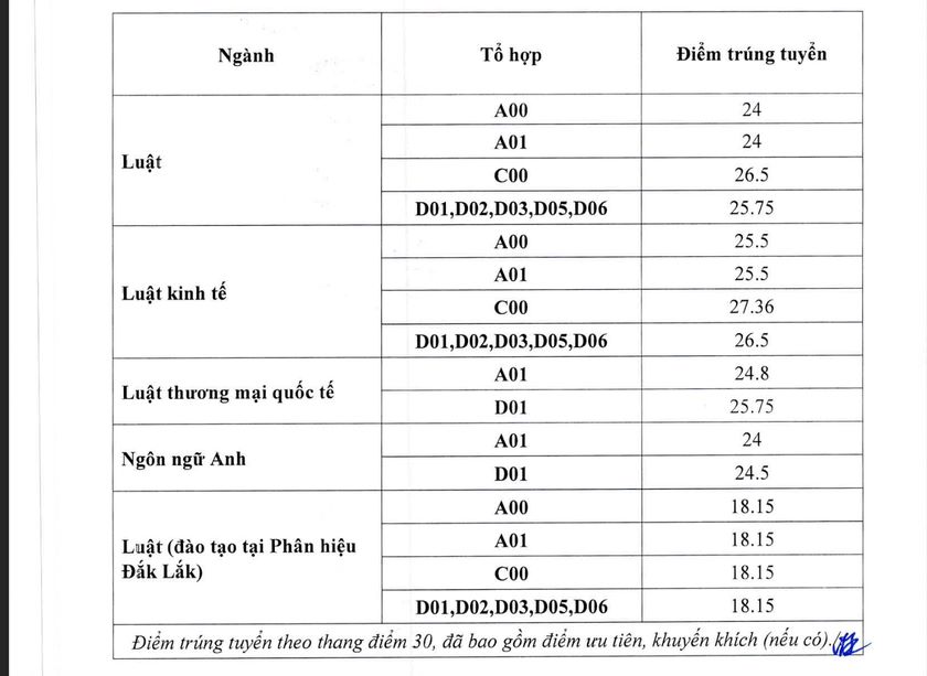 Điểm chuẩn Trường Đại học Luật năm 2023.