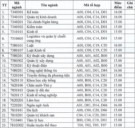 Admission threshold for Hong Duc University