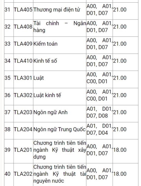 Admission threshold for Thuy Loi University in 2024